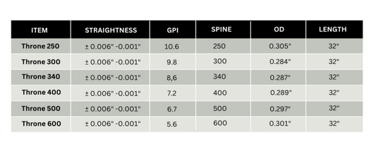 Finch Archery "Throne" Bare Shafts 1 Dz